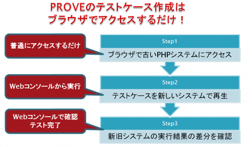 PROVE for PHPの利用手順