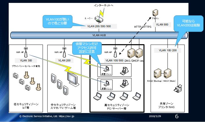 SOHO Secure Network