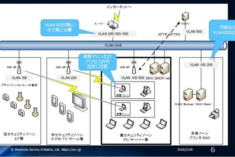 SOHO Secure Network